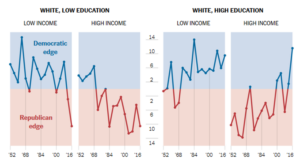 New York Times: Education and Income Predict How Whites Vote