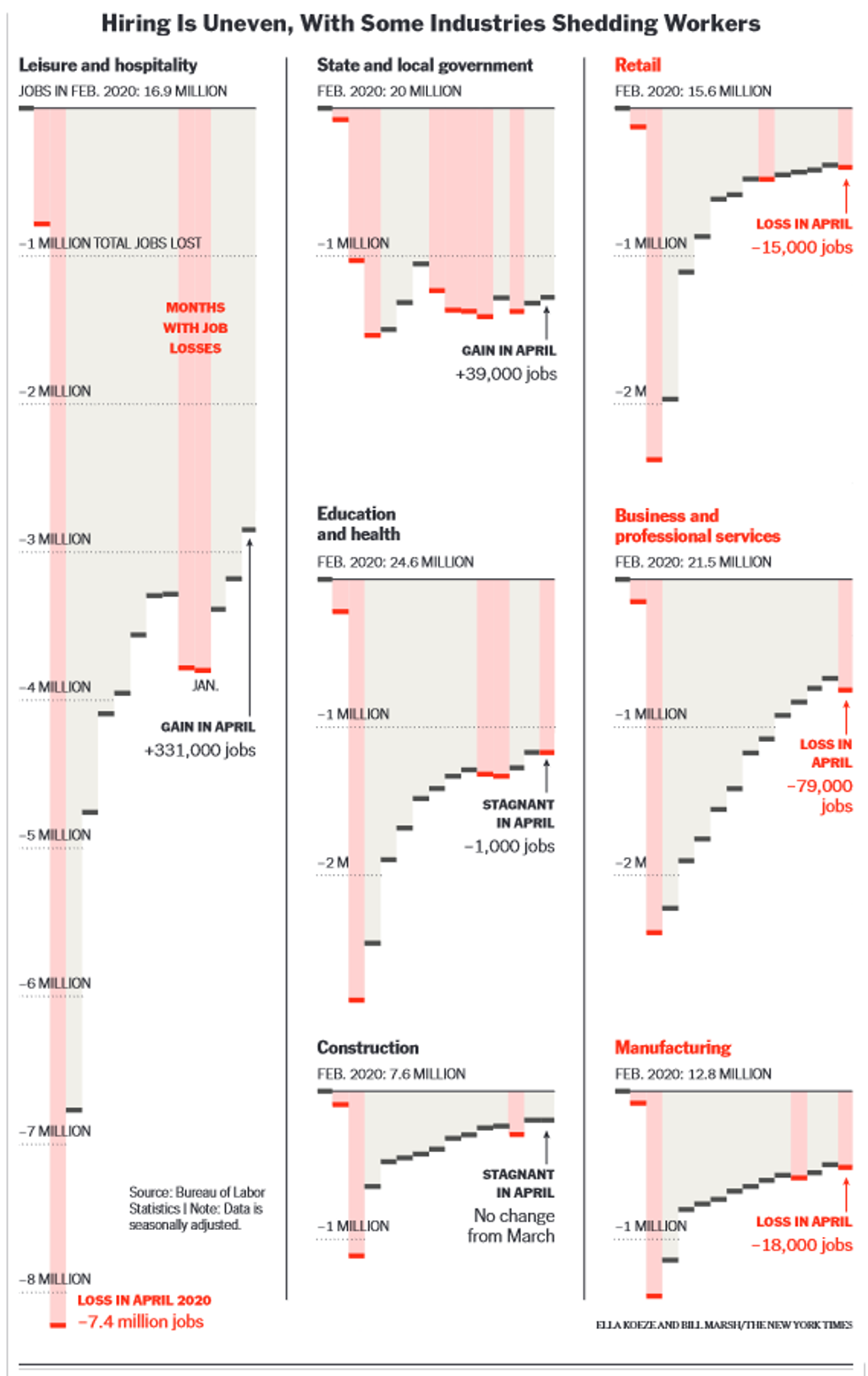 New York Times: Hiring Is Uneven, With Some Industries Shedding Workers