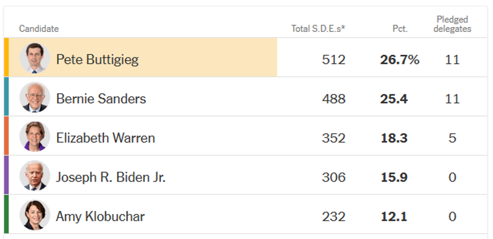 New York Times Iowa results