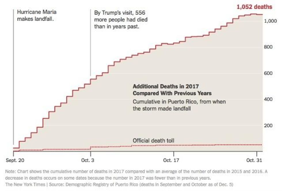New York Times Puerto Rico Death Toll