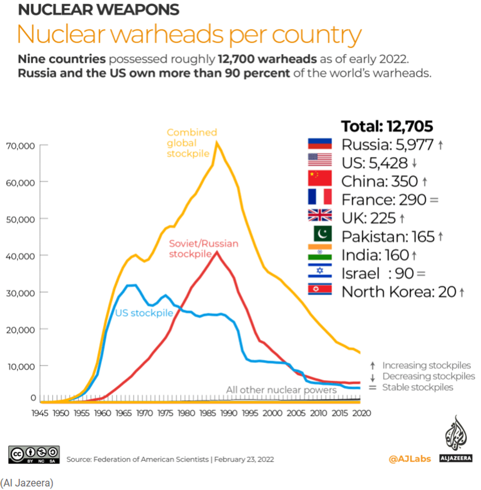 Nuclear warheads per country, 2022 (Al Jazeera)