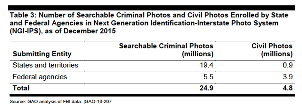 Number and Source of Photos in FBI's NGI Database