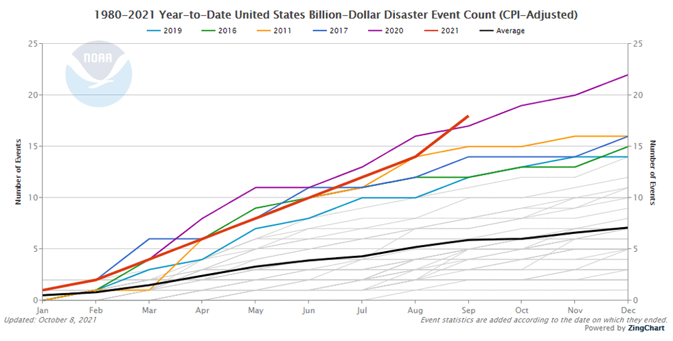 Number of billion-dollar disasters in U.S. from 1980 to 2021