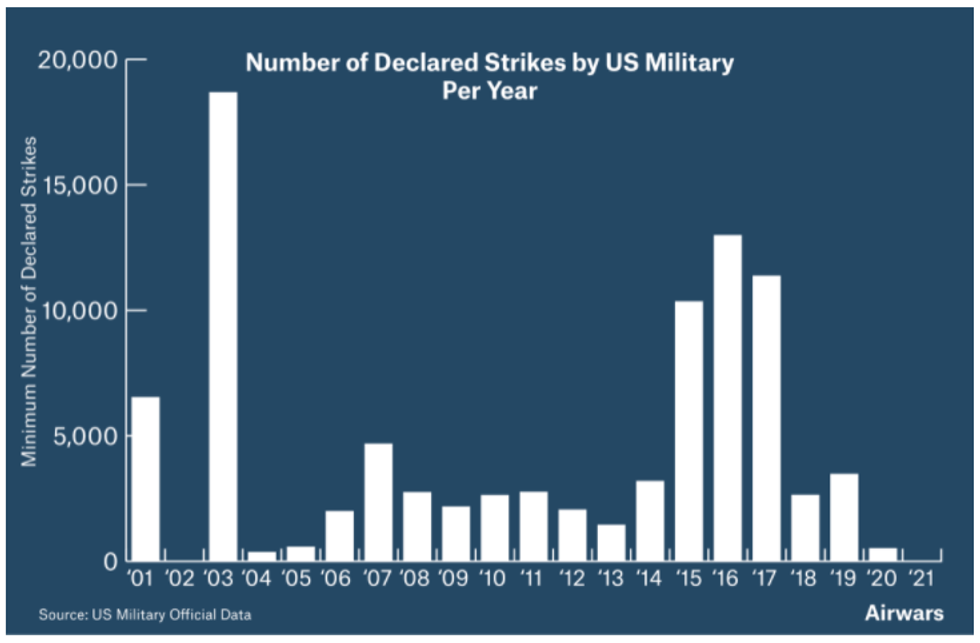 number of U.S. airstrikes per year since 2001
