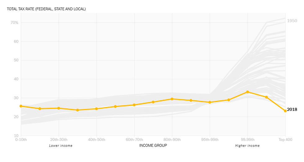 NYT: Total Tax Rate (Federal, State and Local)