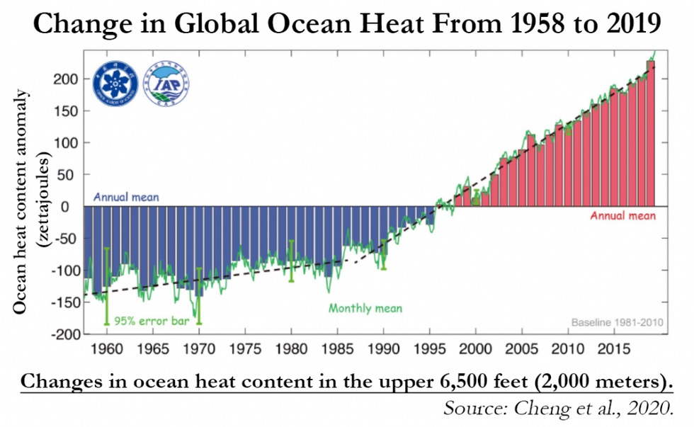 ocean warming graphic