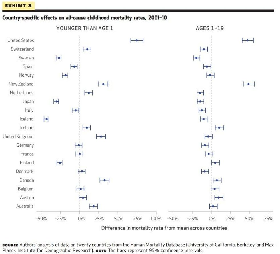 OECD Nations Child Mortality Rates