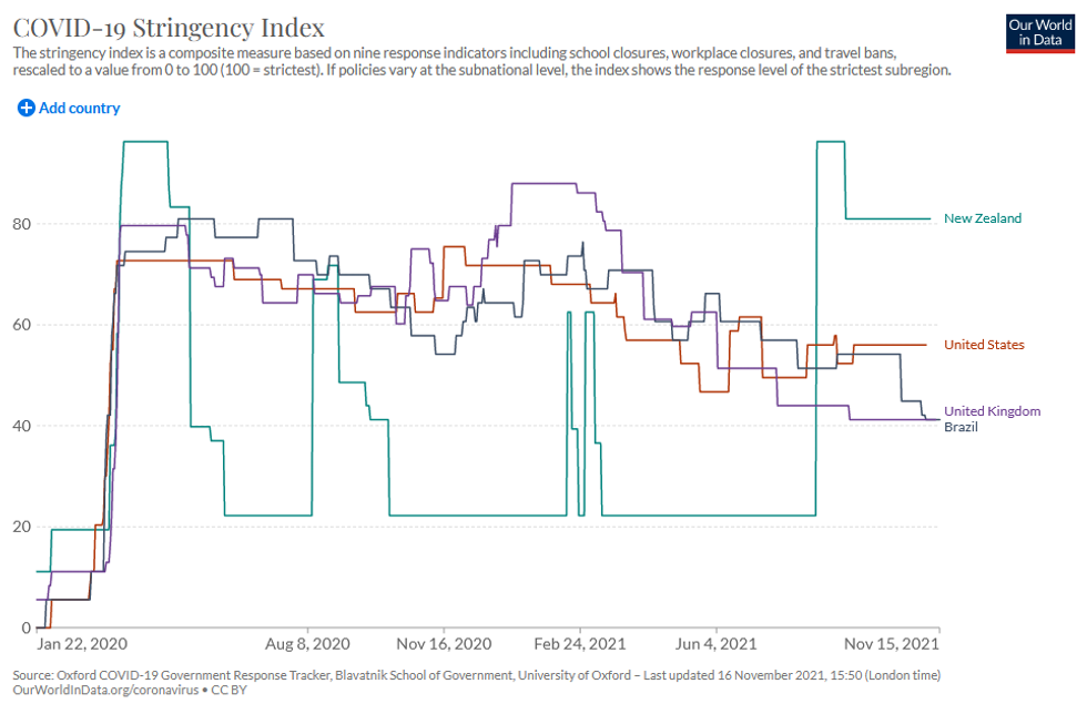 Our World in Data: Covid-19 Stringency Index