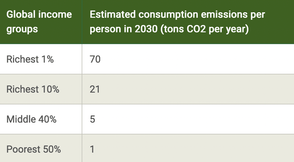 Oxfam graphic on carbon emissions