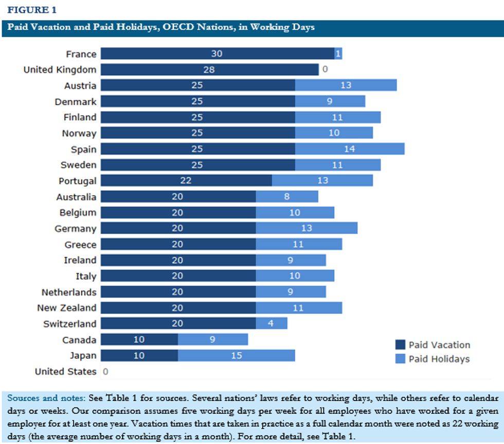 Paid Vacations and Paid Holidays in OECD Nations