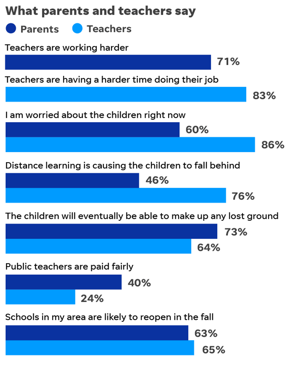 parents and teachers poll results