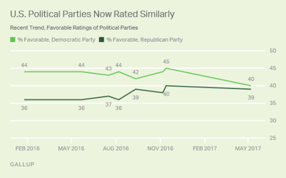 Party popularity