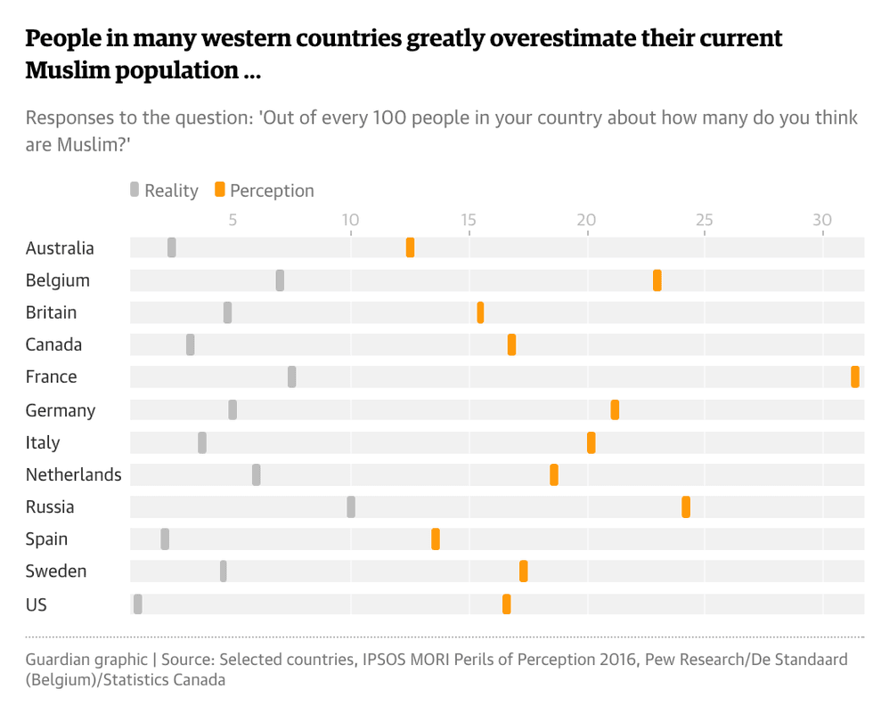 People in Many Western Countries Greatly Overestimate Their Current Muslim Population
