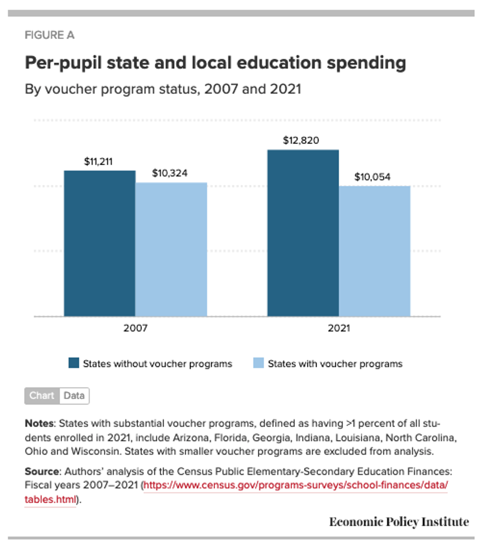 Per-pupil education spending data / EPI