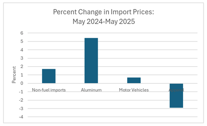 Percent Change in Import Prices