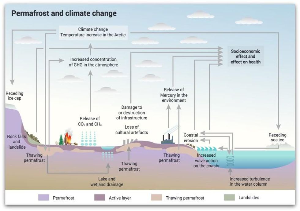 permafrost and climate change
