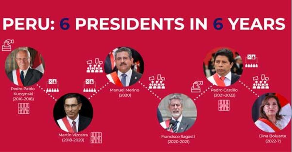 Peru: 6 presidents in 6 years