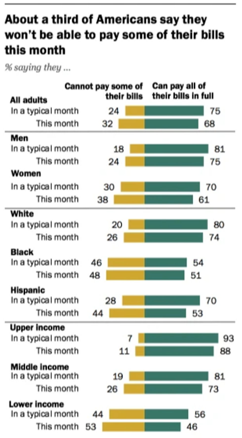 Pew: About a Third of Americans Say They Won't Be Able to Pay Some Bills This Month