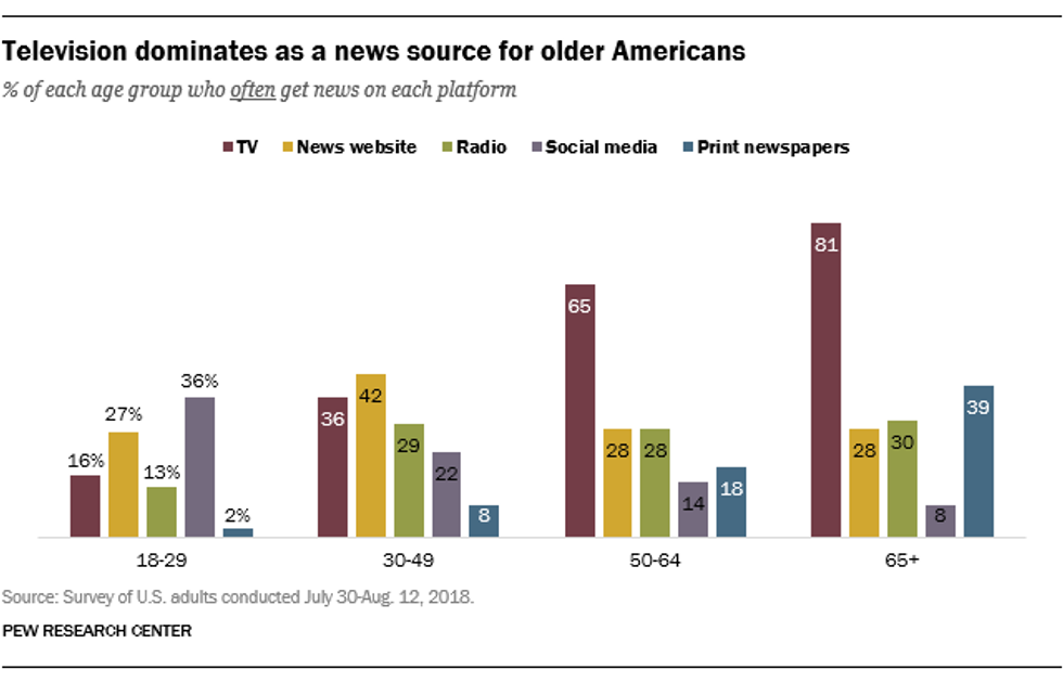Pew: Television dominates as news source for older Americans