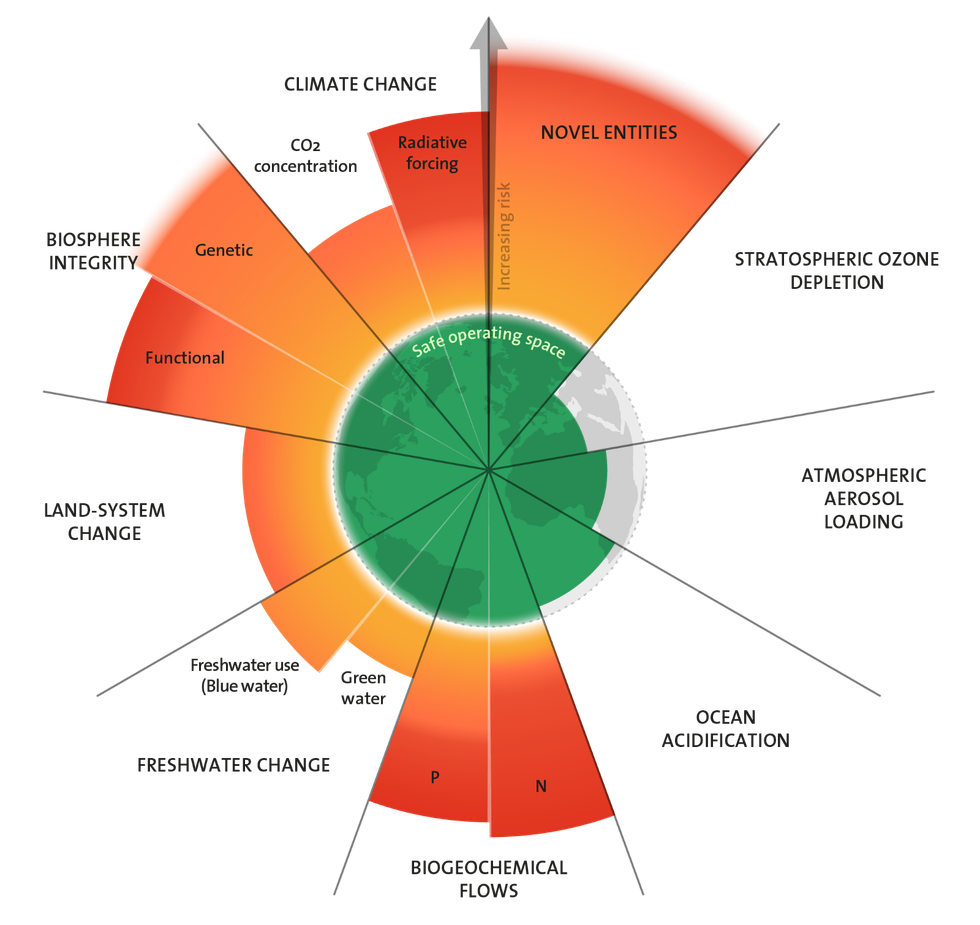Planetary boundaries graph