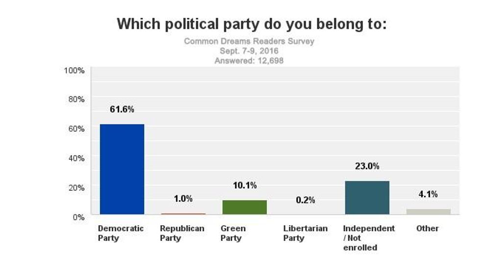 Political Party Identification
