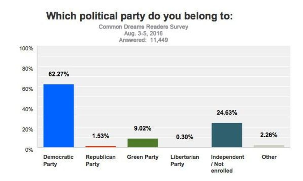 Political Party Identification