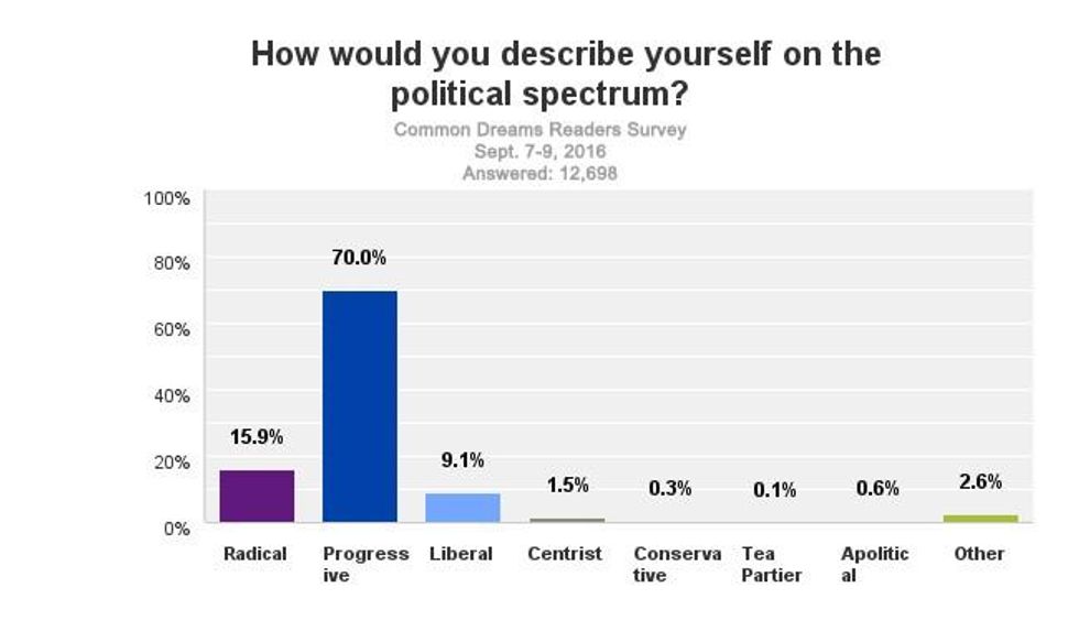 Political Spectrum