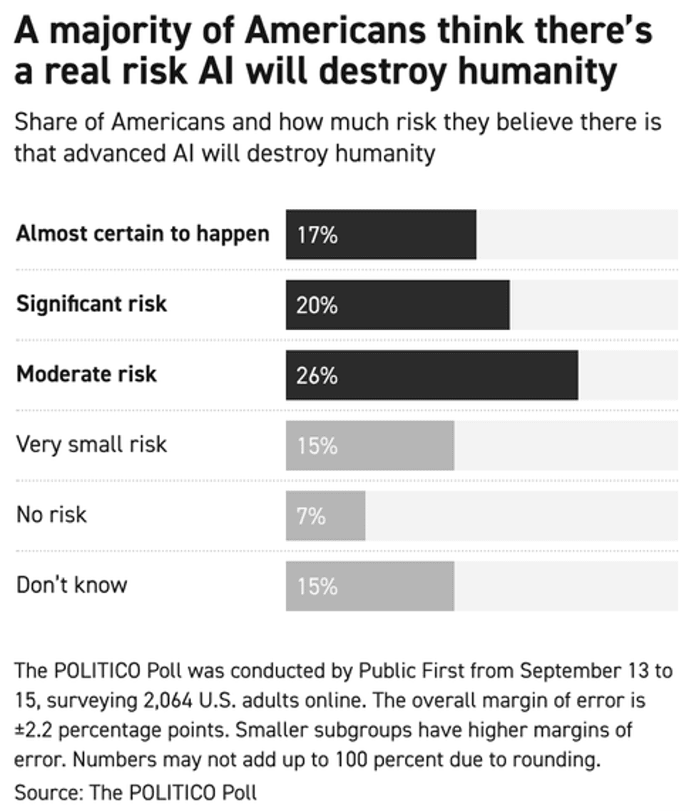 Politico poll on AI