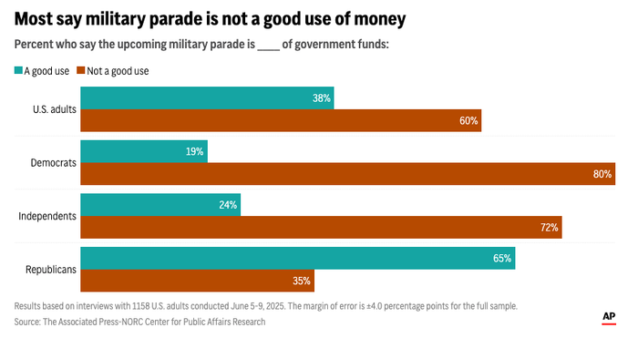Poll results approving of military parade.