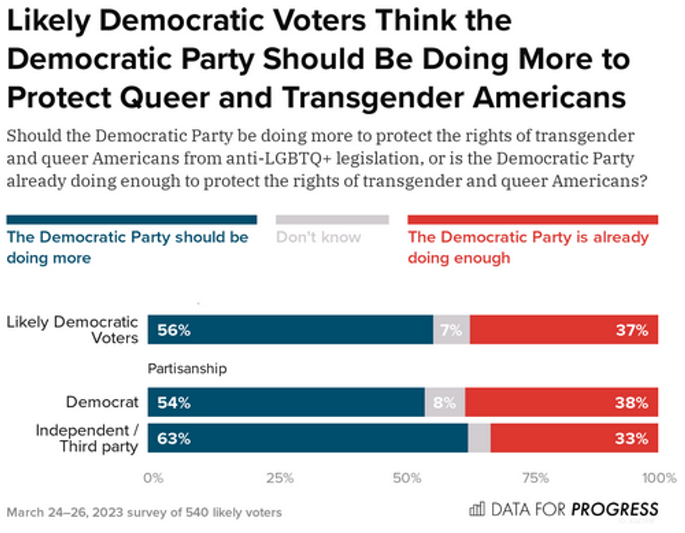 POLL RESULTS for Data For Progress