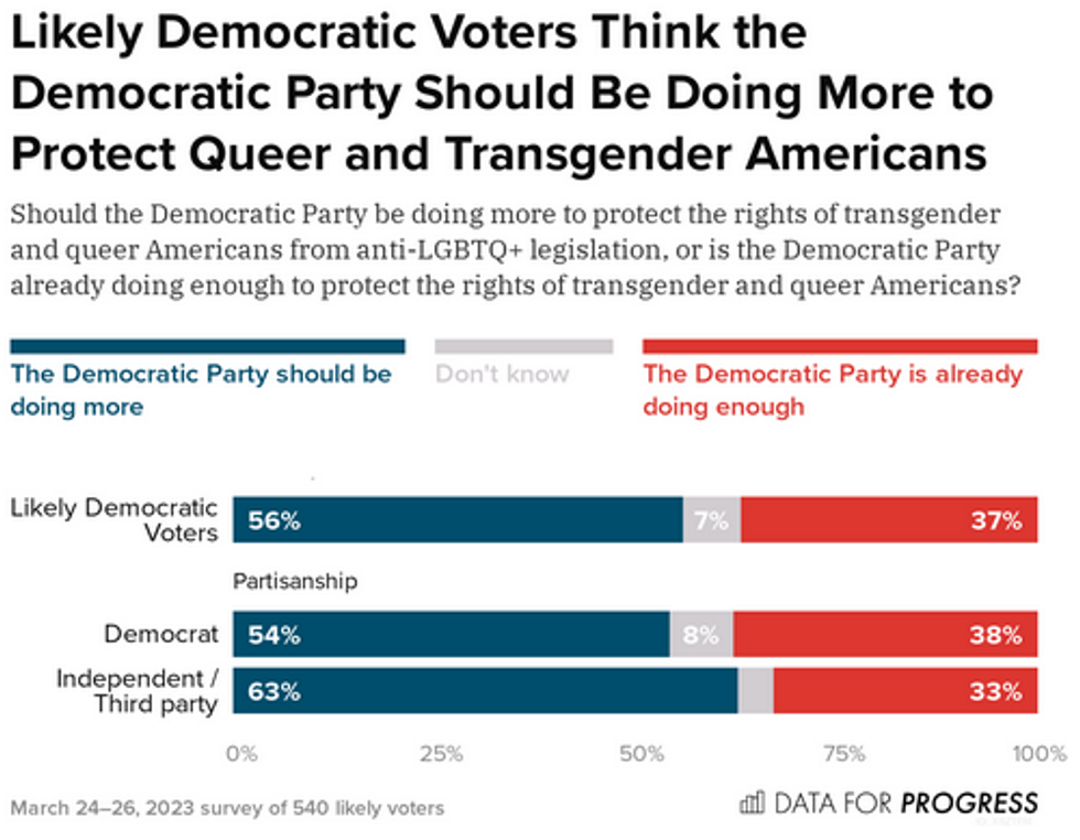 POLL RESULTS for Data For Progress