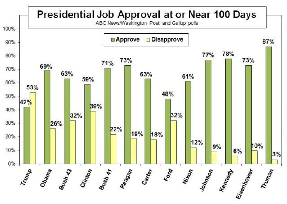 Poll shows that Trump is the least popular president since Truman
