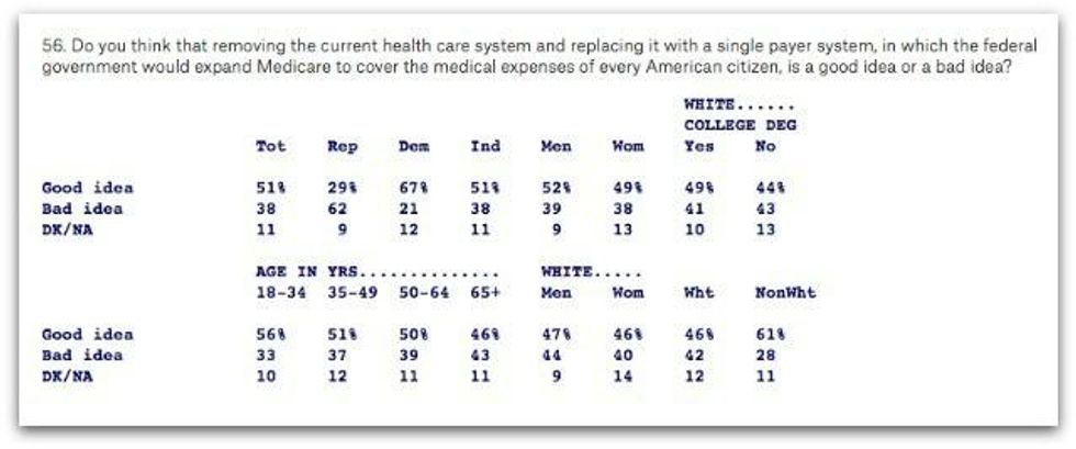 Polls shows majority of Americans voters support Medicare for All