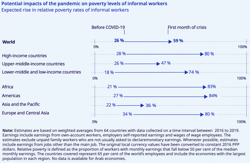 Potential impacts of the pandemic on poverty levels of informal workers