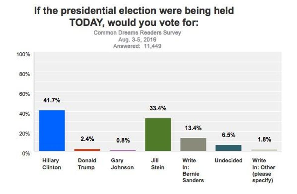 Presidential totals - All respondents