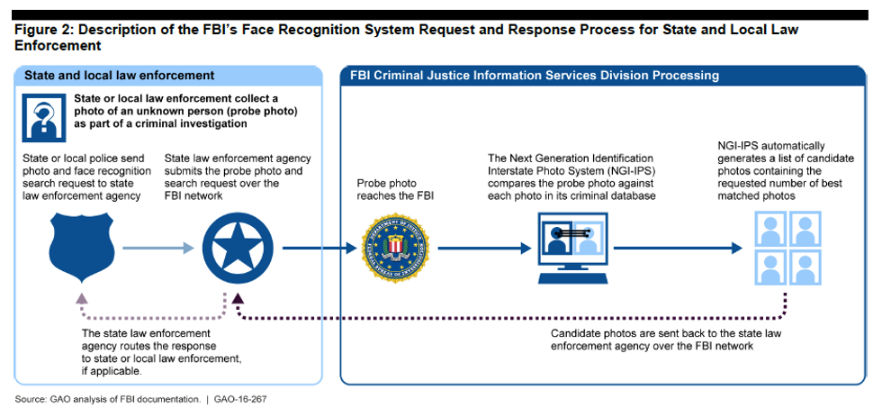 Process for States to Access FBI's NGI Face Recogntion Database