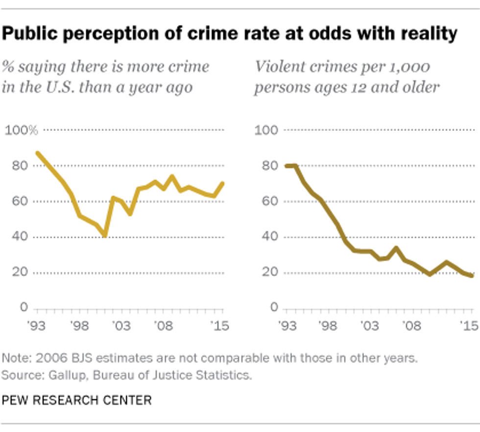 Public perception of crime at odds with reality