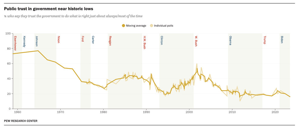 Public Trust in Government polling: 1958-2023 via PEW