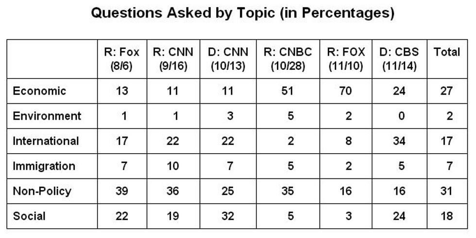 Questions Asked by Topic