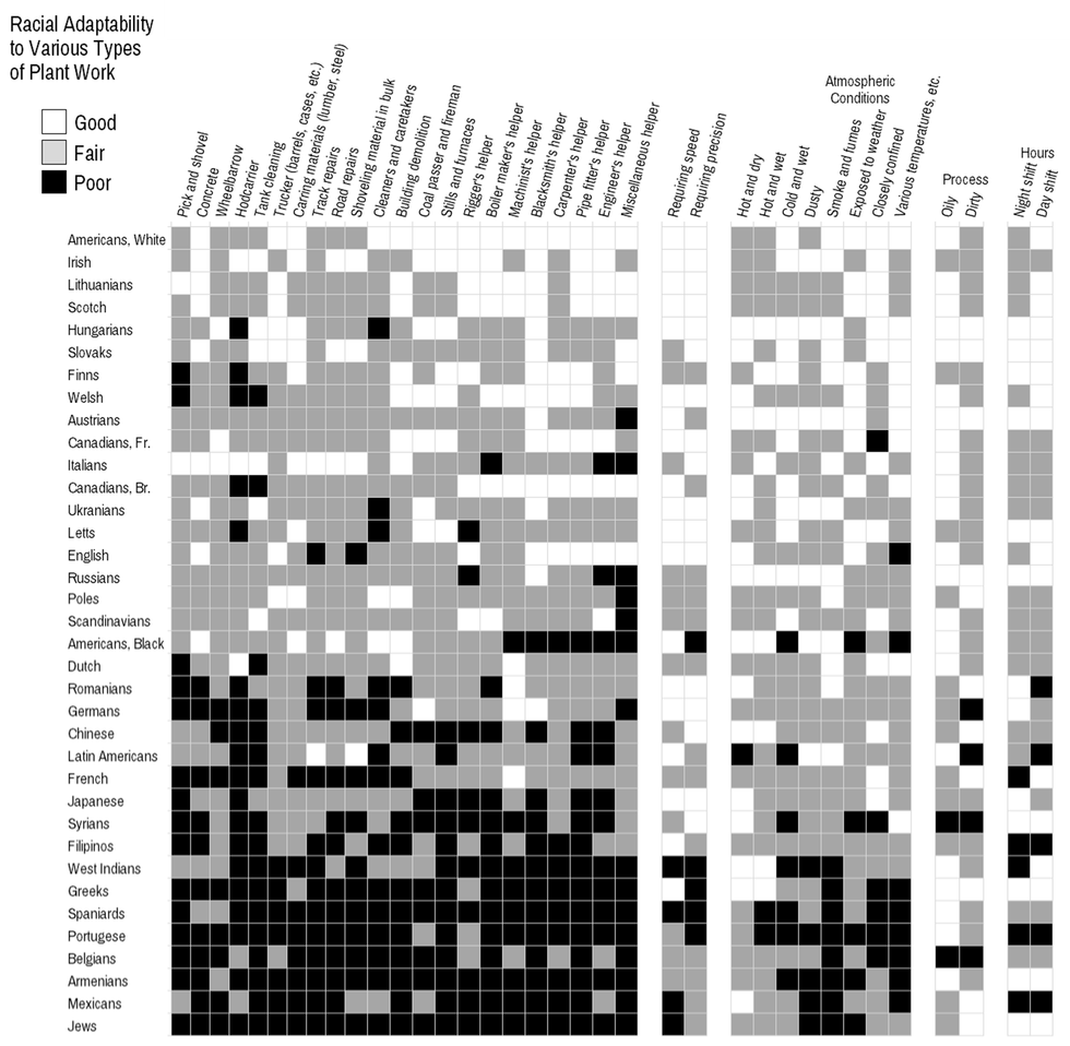 "Racial Adaptability to Various Types of Planet Work" chart