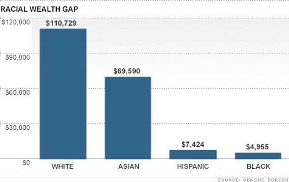 racial wealth gap