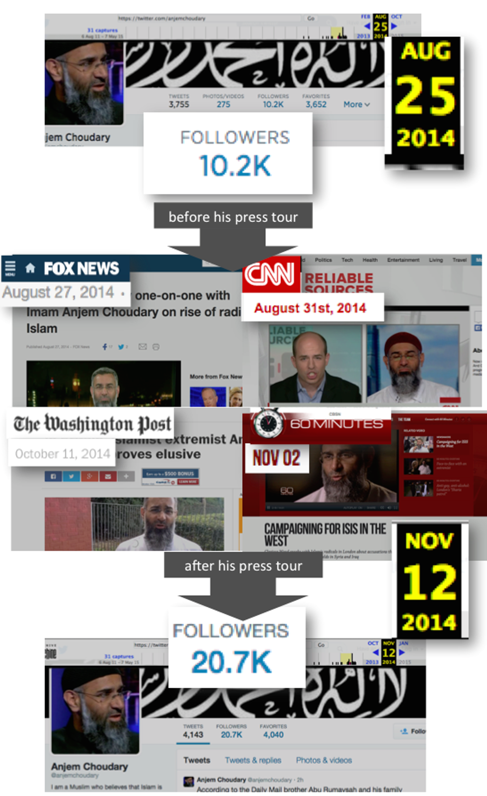 Radical imam Anjem Choudary's traditional media appearances greatly boosted his social media profile.