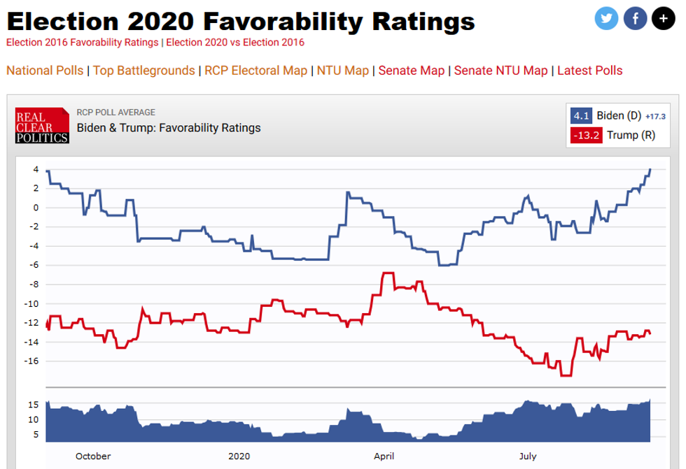 Real Clear Politics: 2020 Favorability Ratings