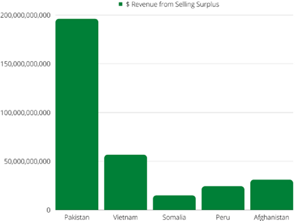 Revenue From Selling Surplus