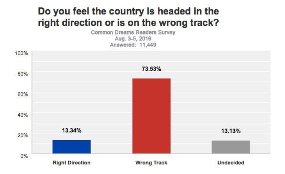 Right Direction or Wrong Track?