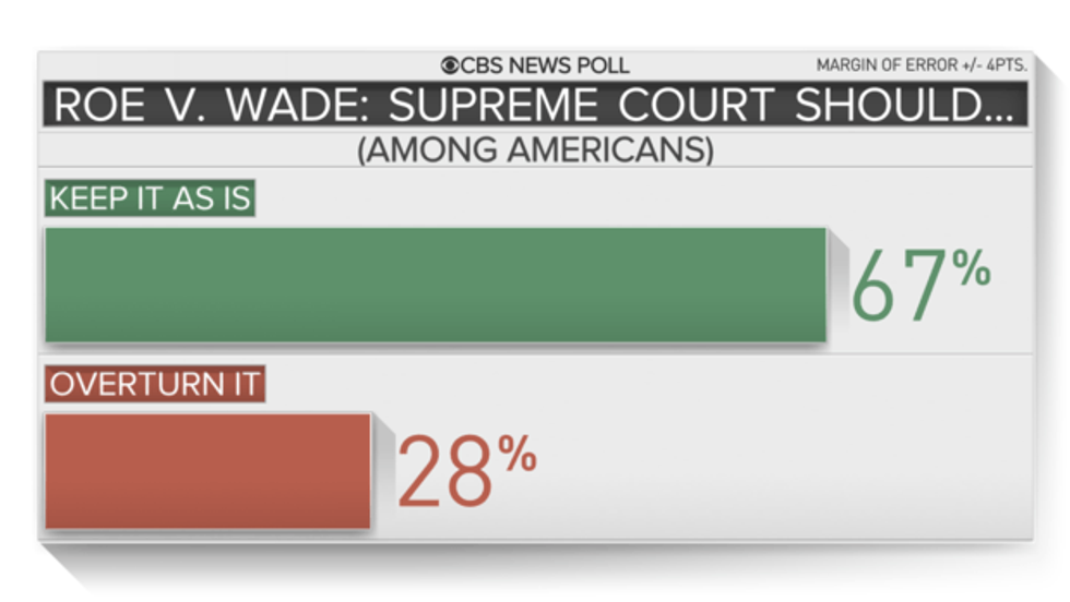 Roe v. Wade poll results