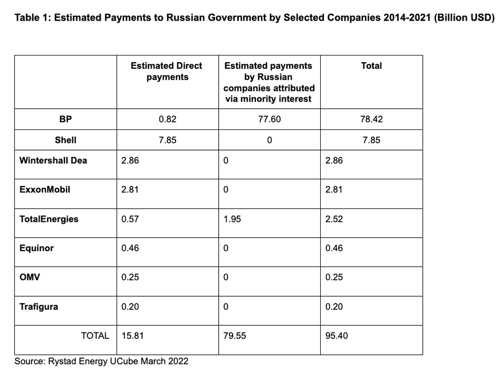 Russian oil profits chart