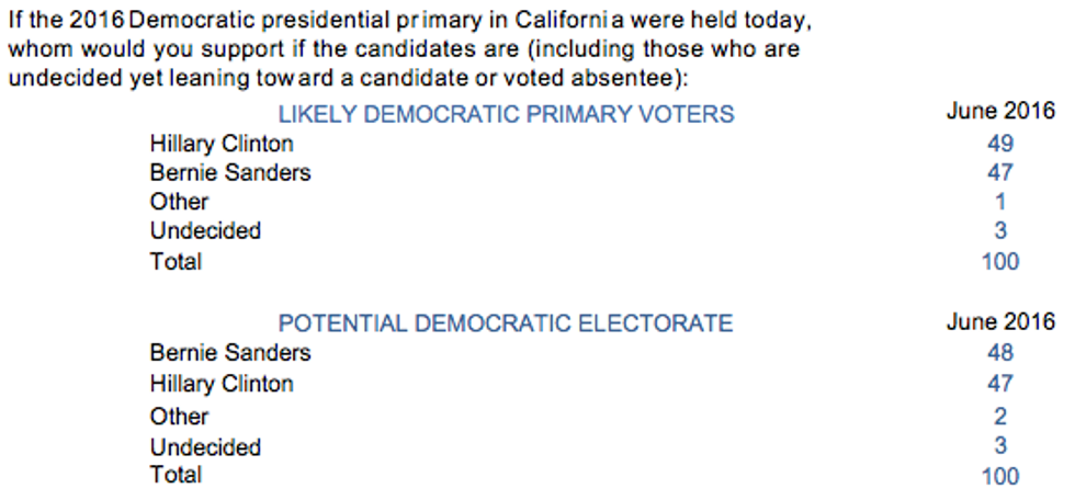 (Screenshot: NBC News/WSJ/Marist)