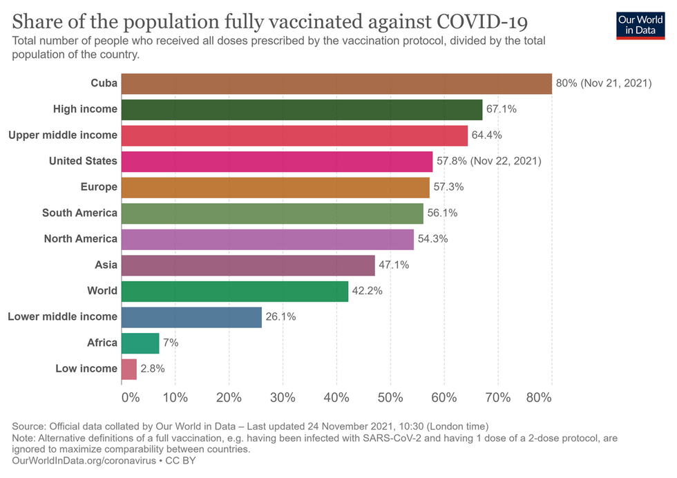 share of population fully vaccinated 11/23/2021