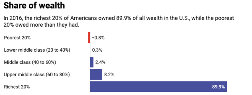 Share of Wealth